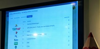 Meer cijfers over gemeenteraadsverkiezingen